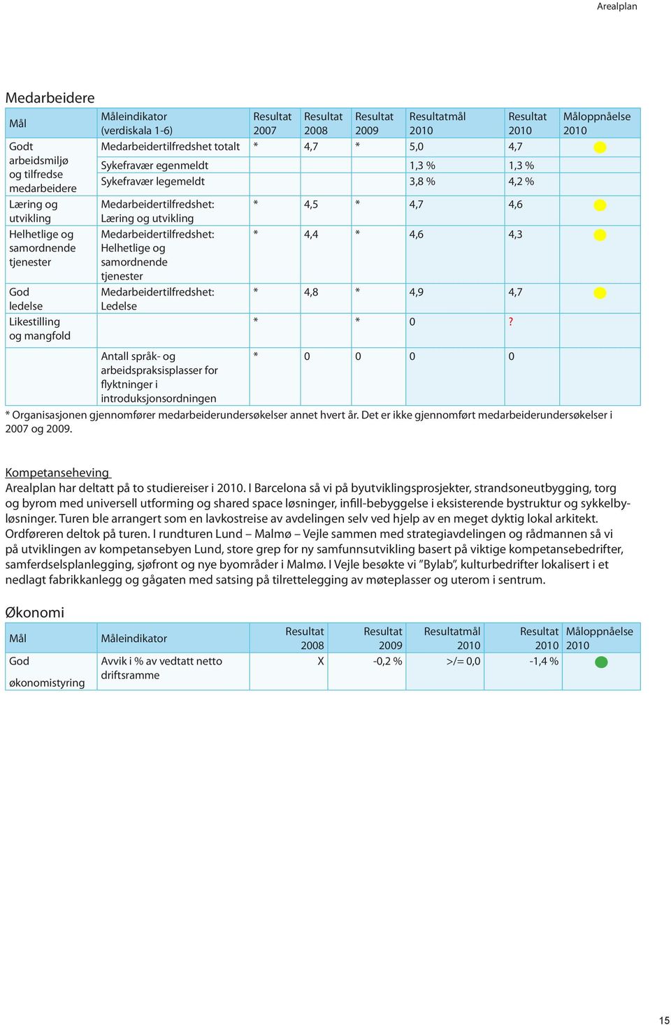 Helhetlige og samordnende tjenester Medarbeidertilfredshet: Ledelse * 4,5 * 4,7 4,6 * 4,4 * 4,6 4,3 * 4,8 * 4,9 4,7 * * 0?