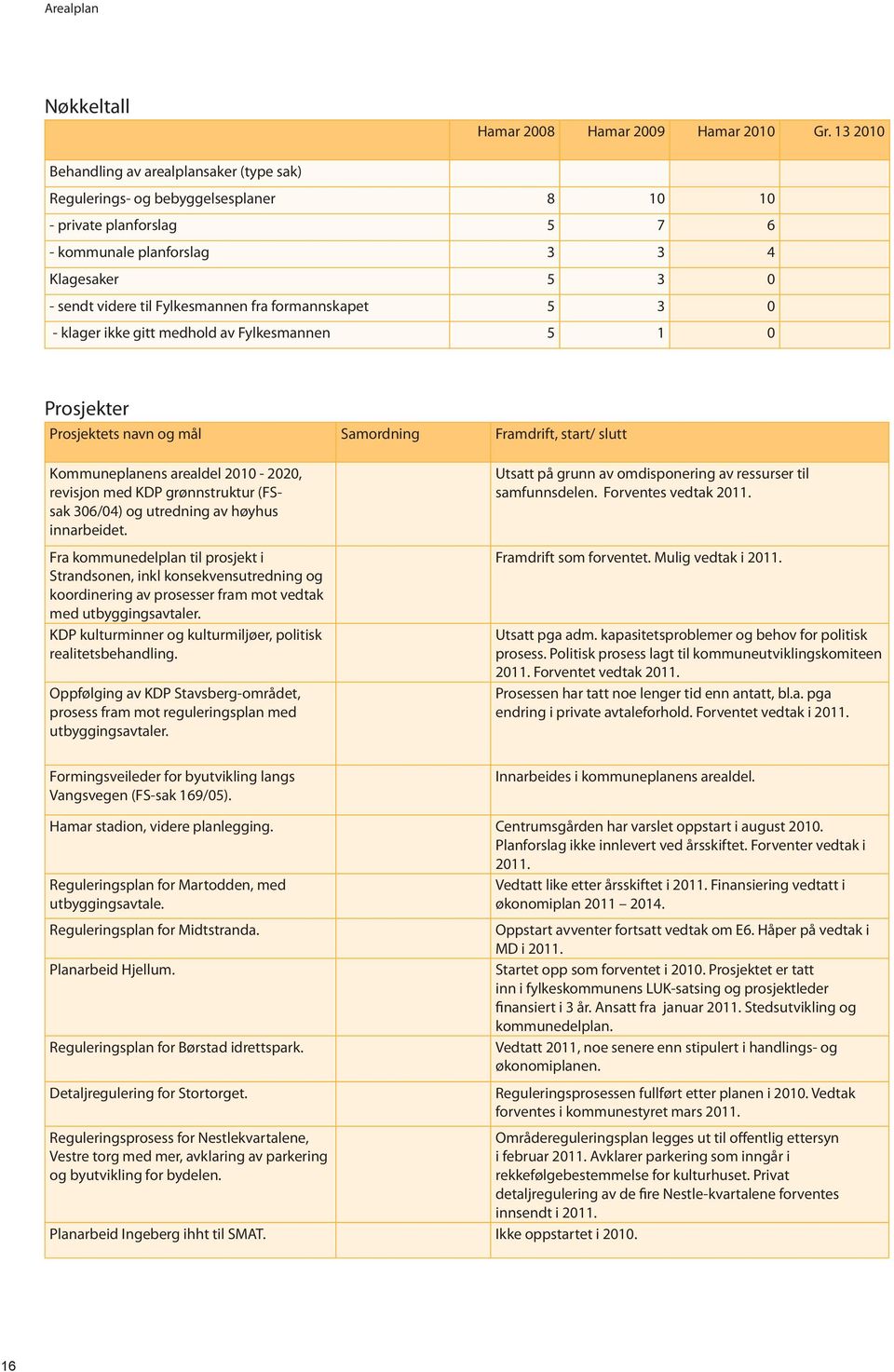 formannskapet 5 3 0 - klager ikke gitt medhold av Fylkesmannen 5 1 0 Prosjekter Prosjektets navn og mål Samordning Framdrift, start/ slutt Kommuneplanens arealdel - 2020, revisjon med KDP