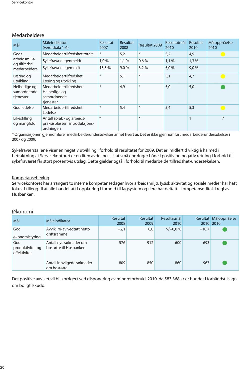 og utvikling Medarbeidertilfredshet: Helhetlige og samordnende tjenester Medarbeidertilfredshet: Ledelse Antall språk - og arbeidspraksisplasser i introduksjonsordningen * 5,1 * 5,1 4,7 * 4,9 * 5,0