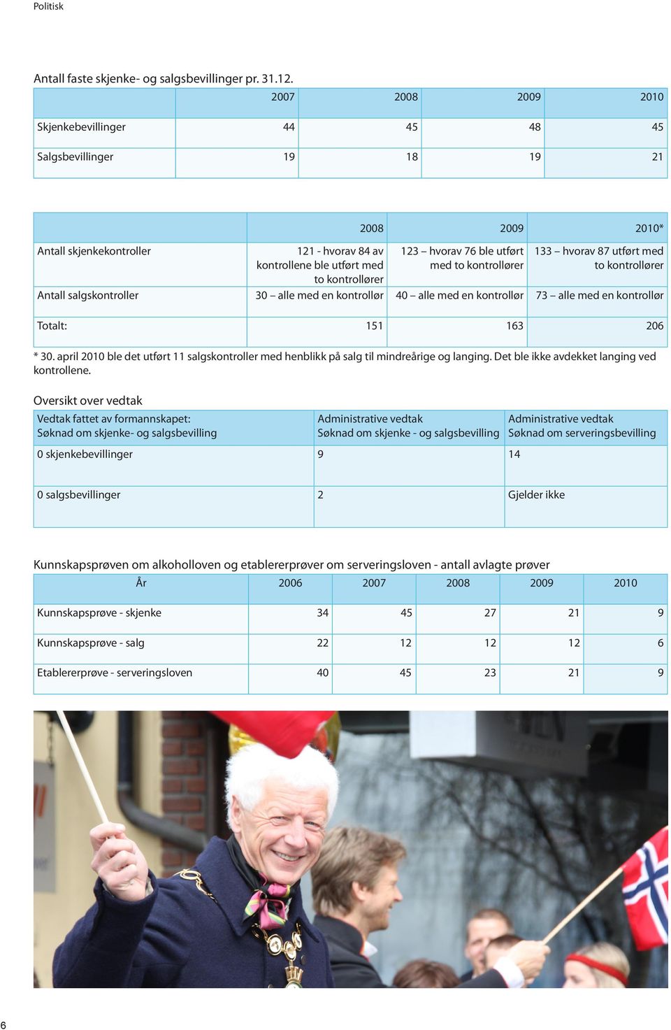 med to kontrollører 133 hvorav 87 utført med to kontrollører Antall salgskontroller 30 alle med en kontrollør 40 alle med en kontrollør 73 alle med en kontrollør Totalt: 151 163 206 * 30.