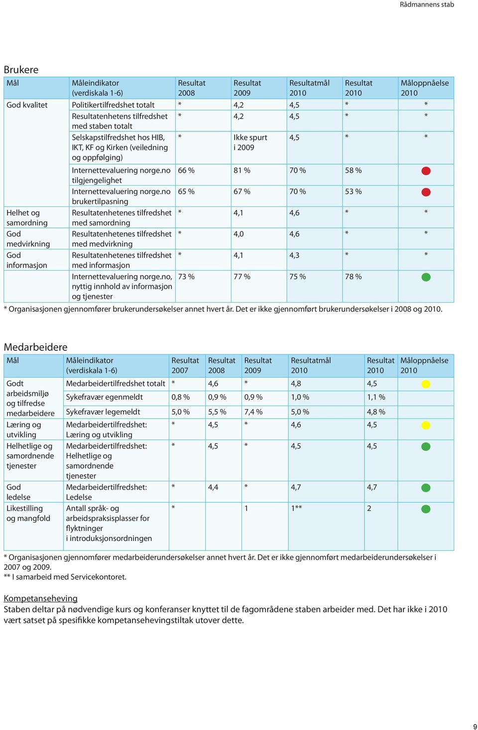 no 66 % 81 % 70 % 58 % tilgjengelighet Internettevaluering norge.