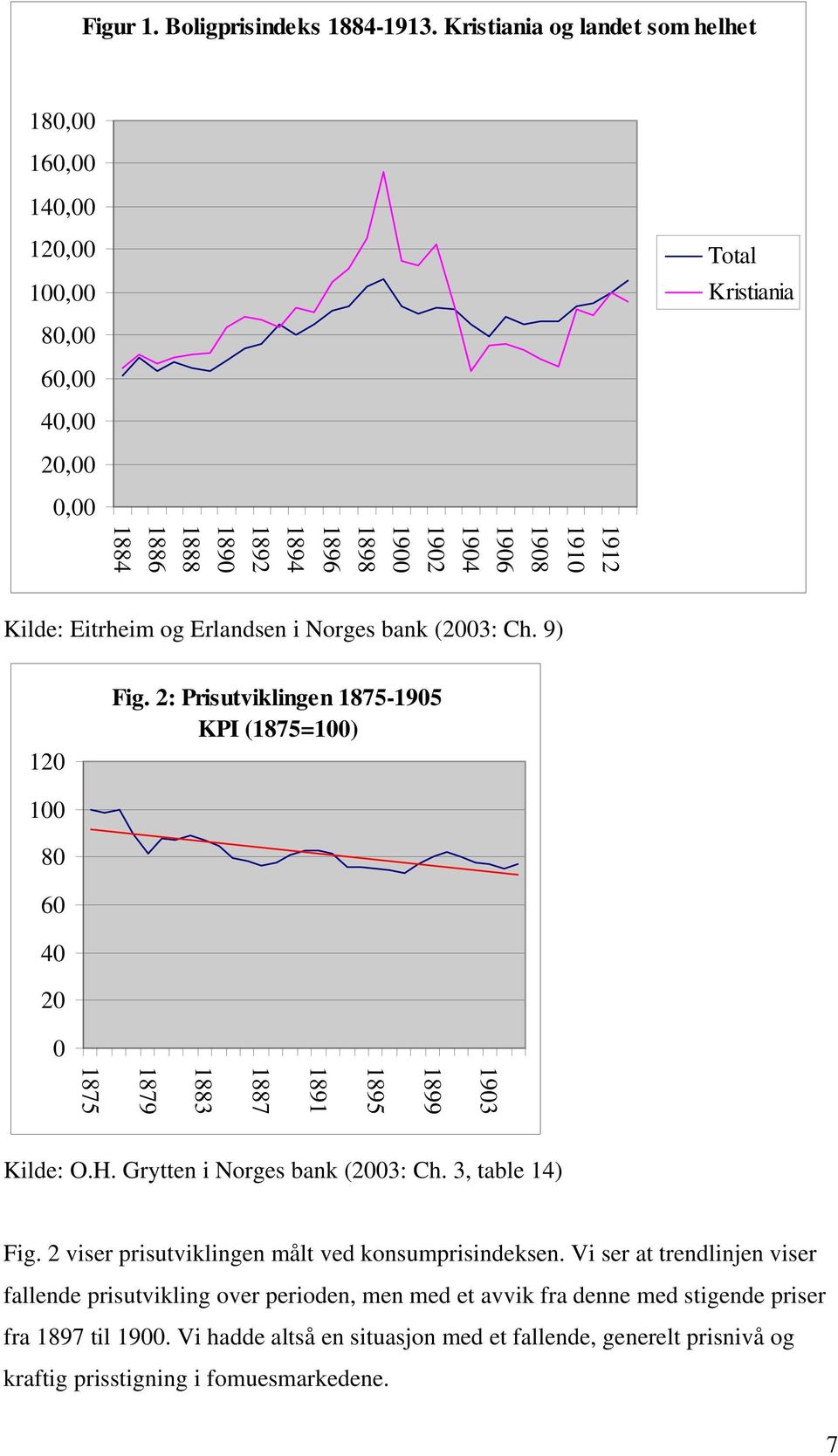 1910 Kilde: Eitrheim og Erlandsen i Norges bank (2003: Ch. 9) 120 Fig. 2: Prisutviklingen 1875-1905 KPI (1875=100) 100 80 60 40 20 0 1903 1899 1895 1891 1887 1883 1879 1875 Kilde: O.H.