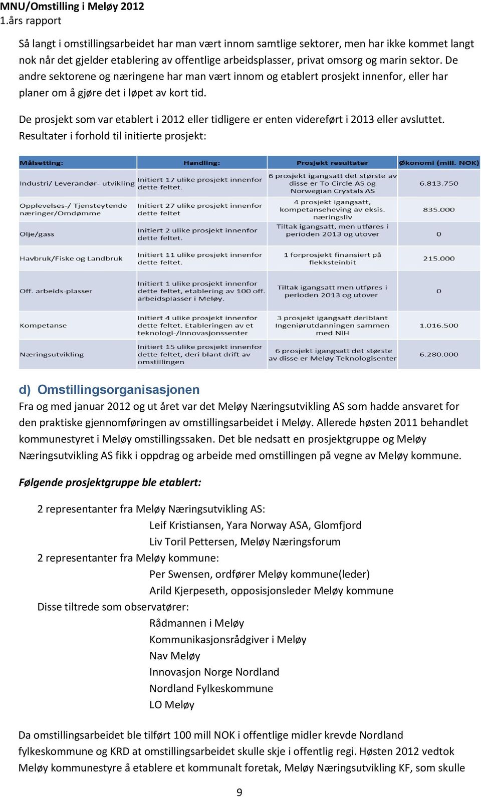 De prosjekt som var etablert i 2012 eller tidligere er enten videreført i 2013 eller avsluttet.