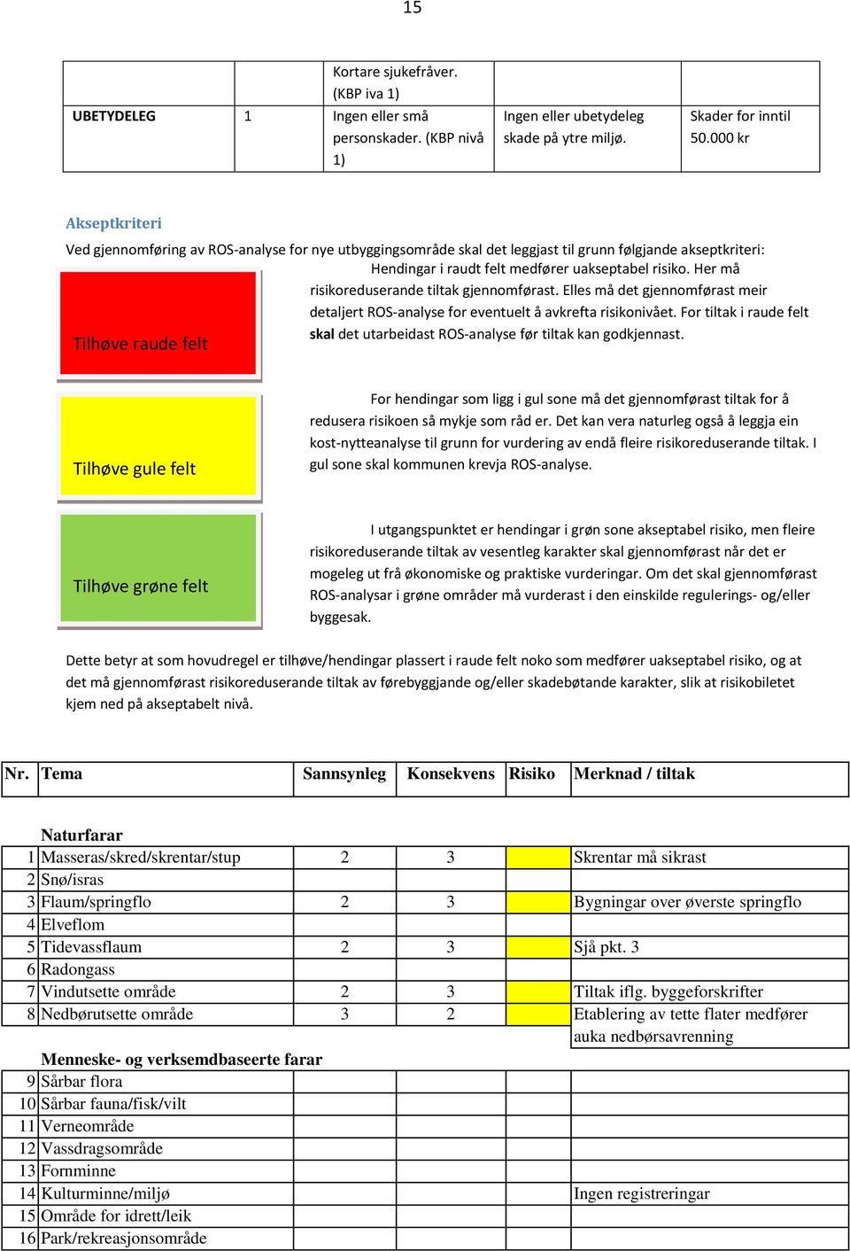 Her må risikoreduserande tiltak gjennomførast. Elles må det gjennomførast meir detaljert ROS-analyse for eventuelt å avkrefta risikonivået.