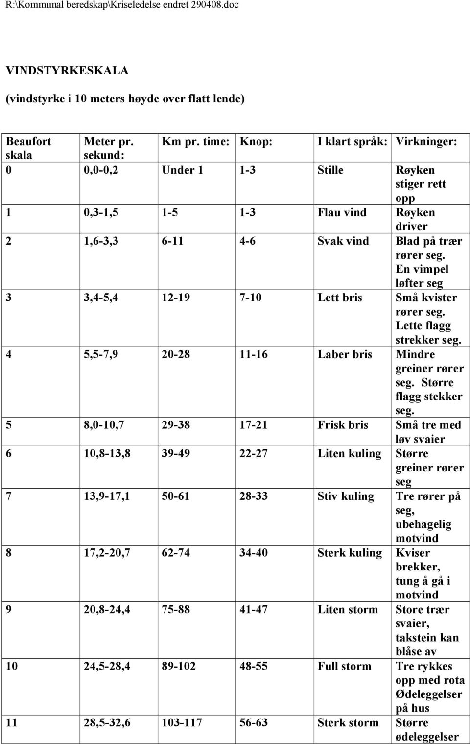 En vimpel løfter seg 3 3,4-5,4 12-19 7-10 Lett bris Små kvister rører seg. Lette flagg strekker seg. 4 5,5-7,9 20-28 11-16 Laber bris Mindre greiner rører seg. Større flagg stekker seg.