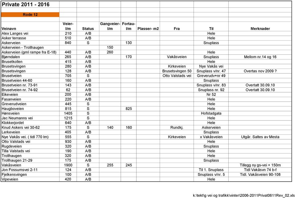 14 og 16 Brusetkollen 415 A/B Hele Brusetsvingen 280 A/B Kirkeveien Nye Vakås vei Brusetsvingen 128 A/B Brusetsvingen 50 Snuplass v/nr. 47 Overtas nov 2009?