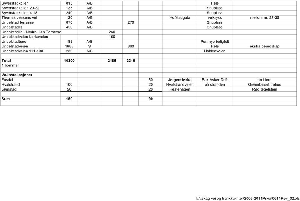A/B Port nye boligfelt Undelstadveien 1985 S 860 Hele ekstra beredskap Undelstadveien 111-138 230 A/B Haldenveien Total 16300 2185 2310 4 bommer Va-installasjoner