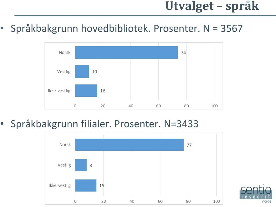 hovedbibliotek. Prosenter.