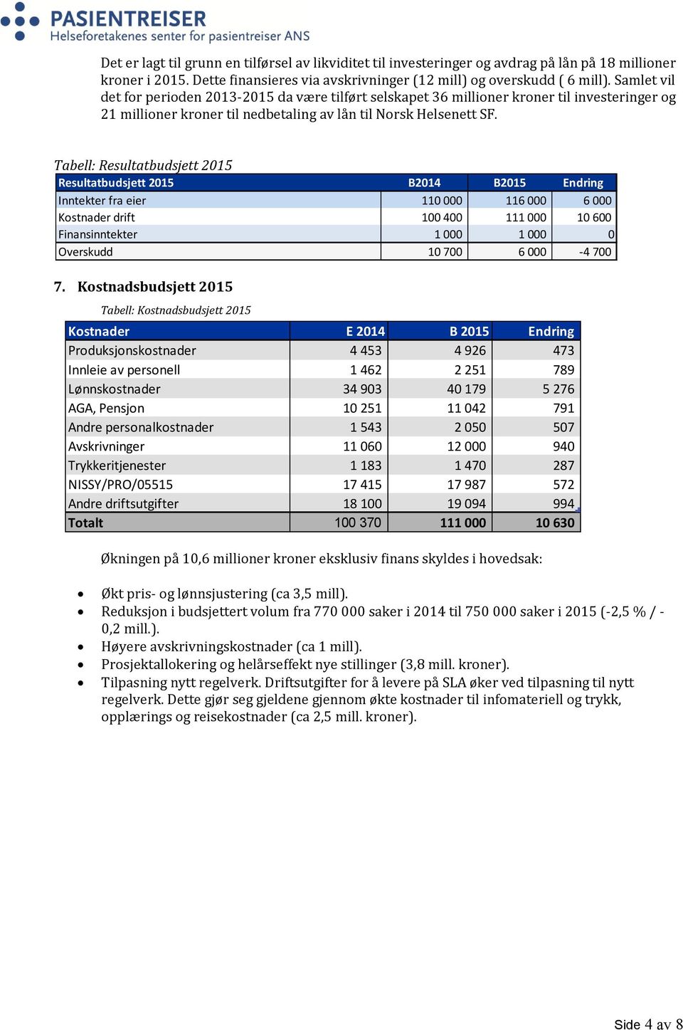 Tabell: Resultatbudsjett 2015 Resultatbudsjett 2015 B2014 B2015 Endring Inntekter fra eier 110 000 116 000 6 000 Kostnader drift 100 400 111 000 10 600 Finansinntekter 1 000 1 000 0 Overskudd 10 700