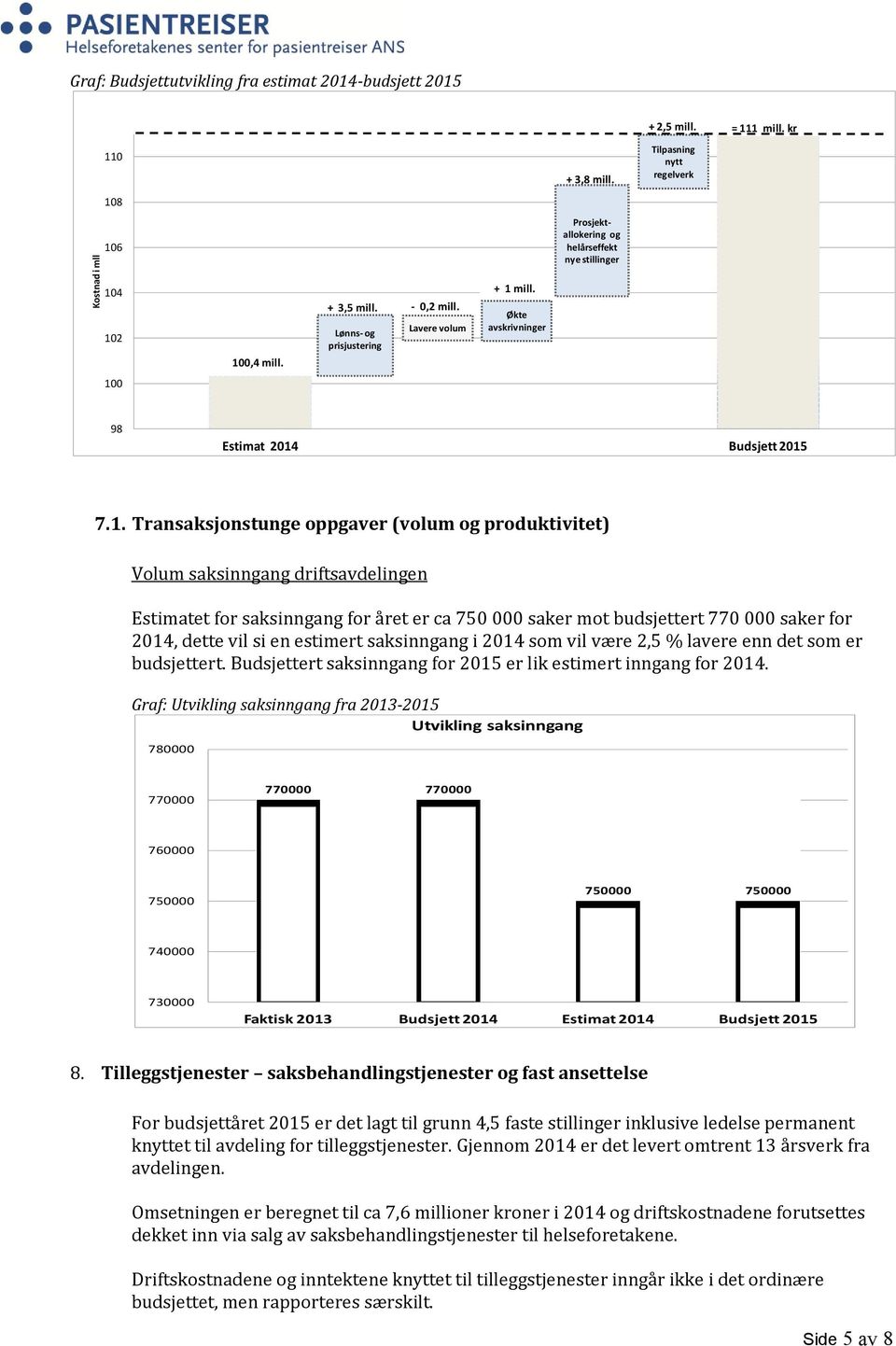 4 102 100,4 mill. + 3,5 mill. - 0,2 mill. Lønns- og prisjustering Lavere volum + 1 mill. Økte avskrivninger 100 98 Estimat 2014 Budsjett 2015 7.1. Transaksjonstunge oppgaver (volum og produktivitet)