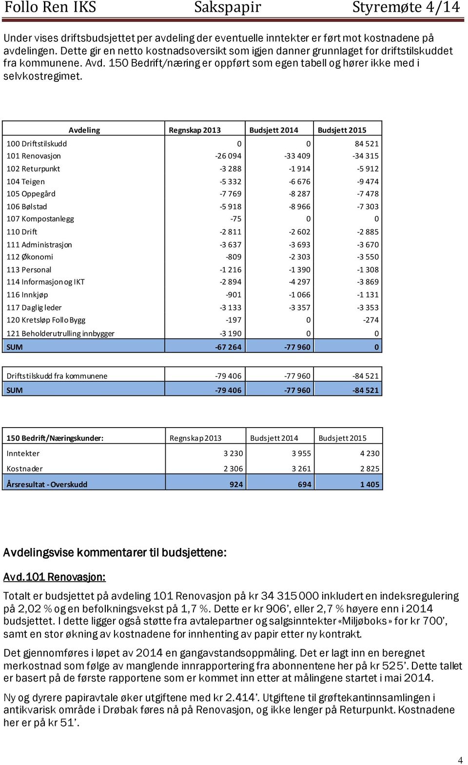 Avdeling Regnskap 2013 Budsjett 2014 Budsjett 2015 100 Driftstilskudd 0 0 84 521 101 Renovasjon -26 094-33 409-34 315 102 Returpunkt -3 288-1 914-5 912 104 Teigen -5 332-6 676-9 474 105 Oppegård -7
