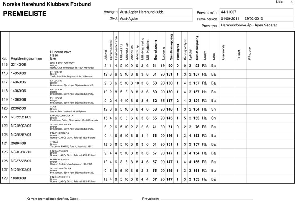 10 8 6 3 6 52 65 117 2 4 3 124 Rå Ba 120 22002/06 TUVA Steine, Geir, Løddesøl, 4821 Rykene 12 3 6 5 10 6 6 4 6 58 90 148 1 3 3 154 Ha Sn 121 NO55951/09 LYNGDØLEN'S ZENTA Fredriksen, Petter,