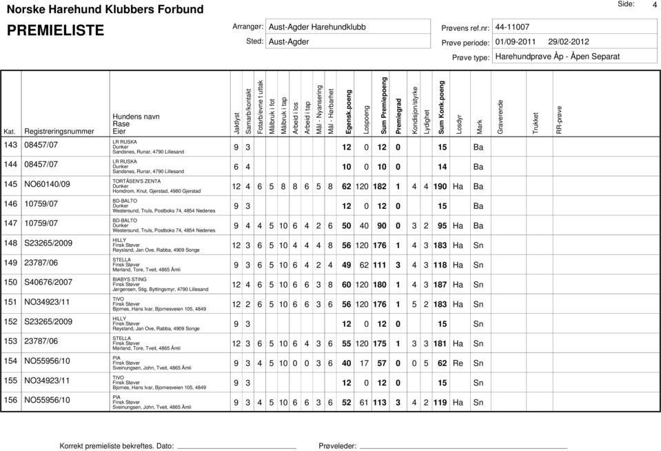 6 4 2 6 50 40 90 0 3 2 95 Ha Ba 148 S23265/2009 HILLY Røysland, Jan Ove, Rabba, 4909 Songe 12 3 6 5 10 4 4 4 8 56 120 176 1 4 3 183 Ha Sn 149 23787/06 STELLA Mørland, Tore, Tveit, 4865 Åmli 9 3 6 5