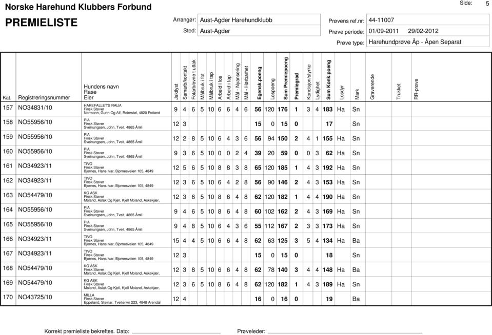 153 Ha Sn 163 NO54479/10 KG ASK Moland, Aslak Og Kjell, Kjell Moland, Askekjær, 12 3 6 5 10 8 6 4 8 62 120 182 1 4 4 190 Ha Sn 164 NO55956/10 9 4 6 5 10 8 6 4 8 60 102 162 2 4 3 169 Ha Sn 165