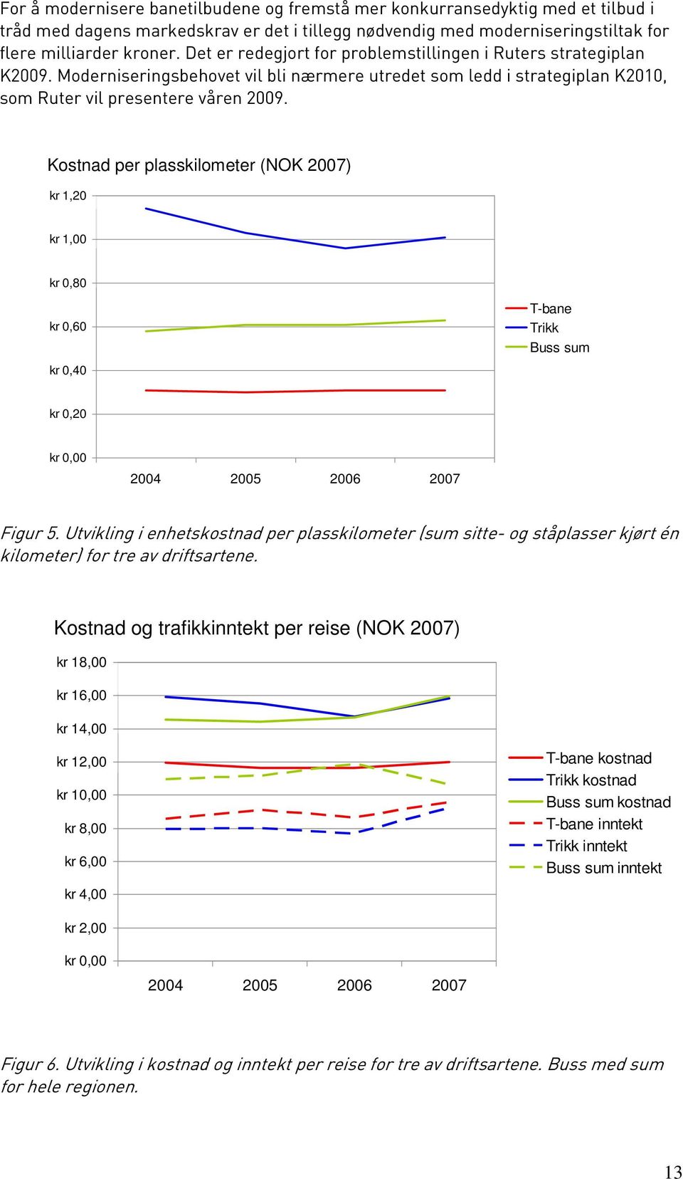 Kostnad per plasskilometer (NOK 2007) kr 1,20 kr 1,00 kr 0,80 kr 0,60 kr 0,40 T-bane Trikk Buss sum kr 0,20 kr 0,00 2004 2005 2006 2007 Figur 5.