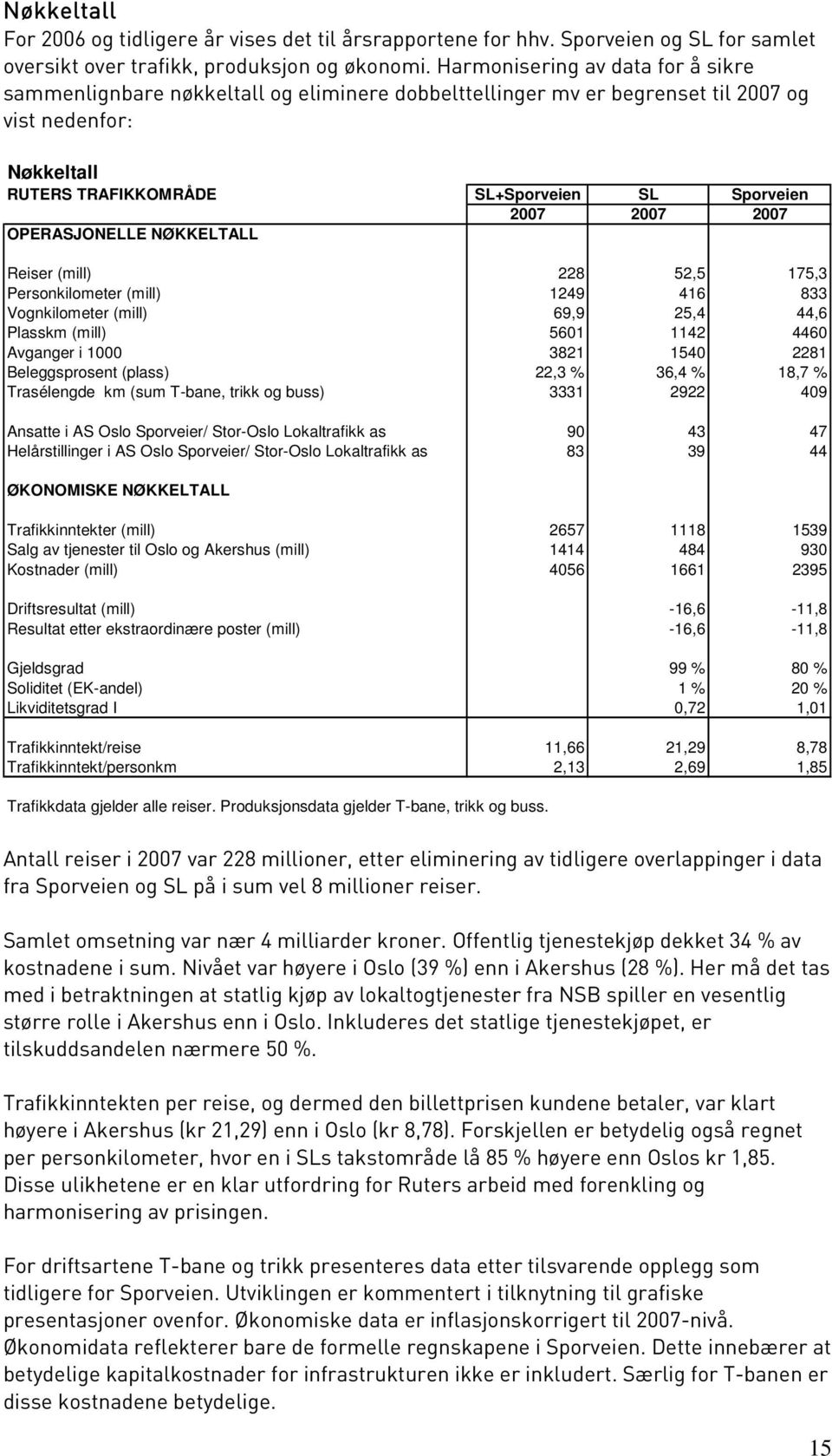 2007 2007 OPERASJONELLE NØKKELTALL Reiser (mill) 228 52,5 175,3 Personkilometer (mill) 1249 416 833 Vognkilometer (mill) 69,9 25,4 44,6 Plasskm (mill) 5601 1142 4460 Avganger i 1000 3821 1540 2281