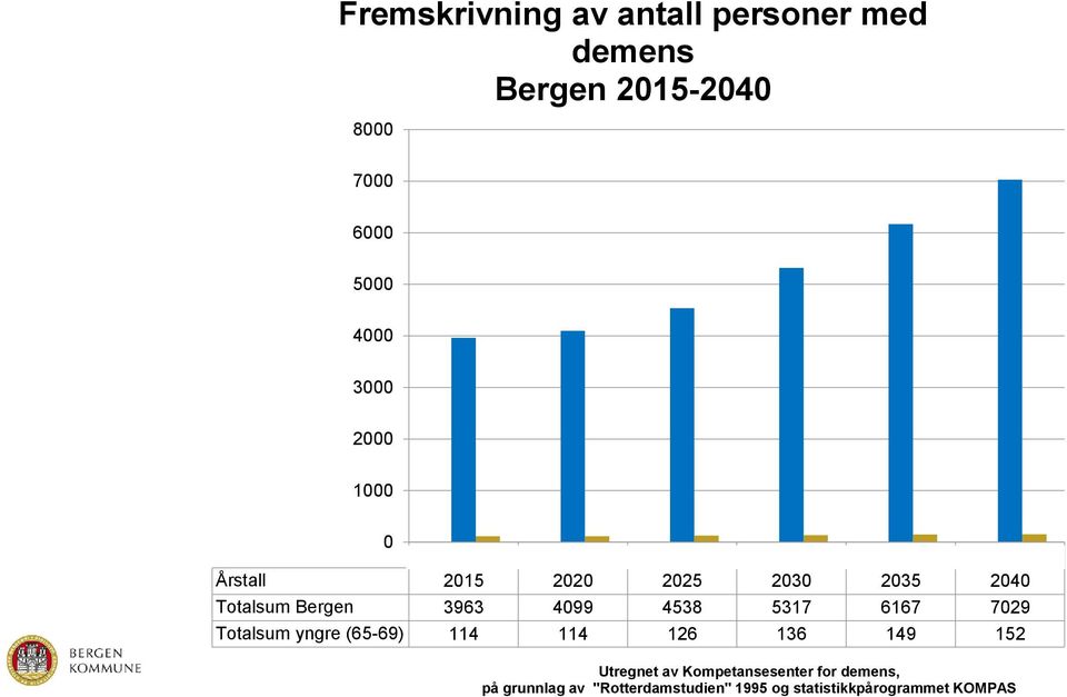 4099 4538 5317 6167 7029 Totalsum yngre (65-69) 114 114 126 136 149 152 Utregnet av