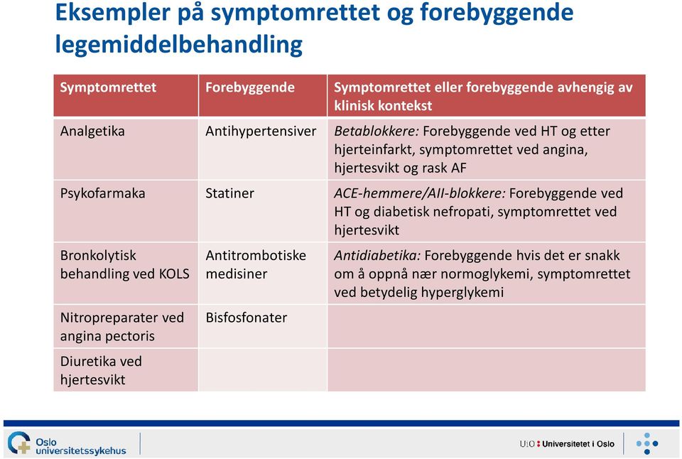 ACE-hemmere/AII-blokkere:Forebyggende ved HT og diabetisk nefropati, symptomrettet ved hjertesvikt Bronkolytisk behandling ved KOLS Nitropreparater ved angina