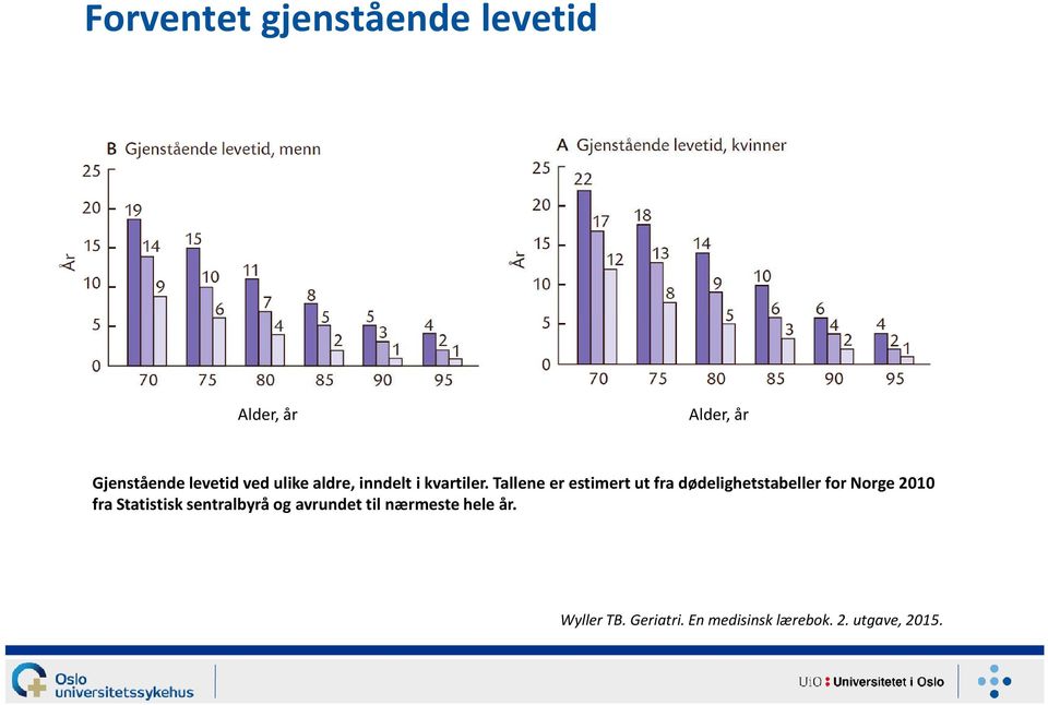 Tallene er estimert ut fra dødelighetstabeller for Norge 2010 fra