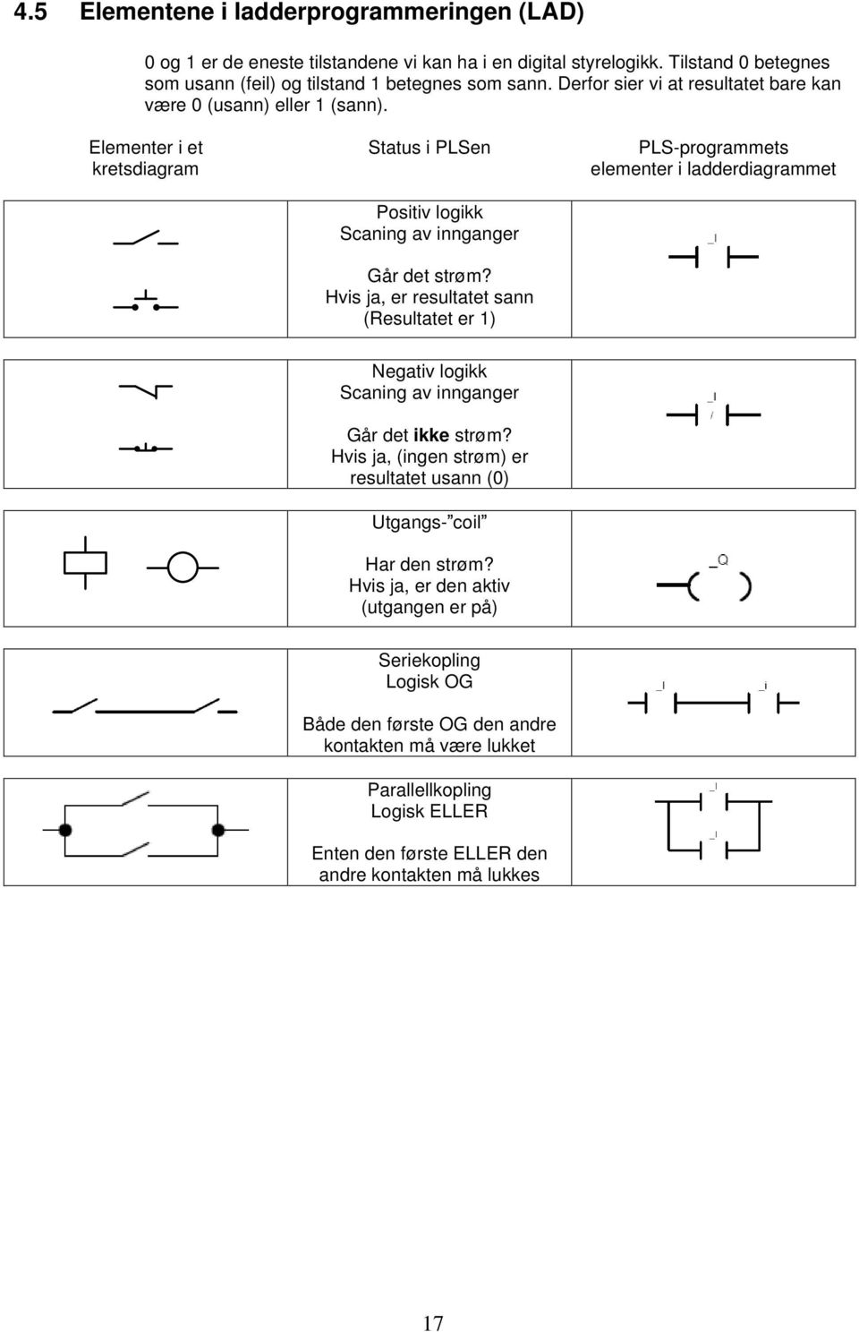 Hvis ja, er resultatet sann (Resultatet er 1) PLS-programmets elementer i ladderdiagrammet Negativ logikk Scaning av innganger Går det ikke strøm?