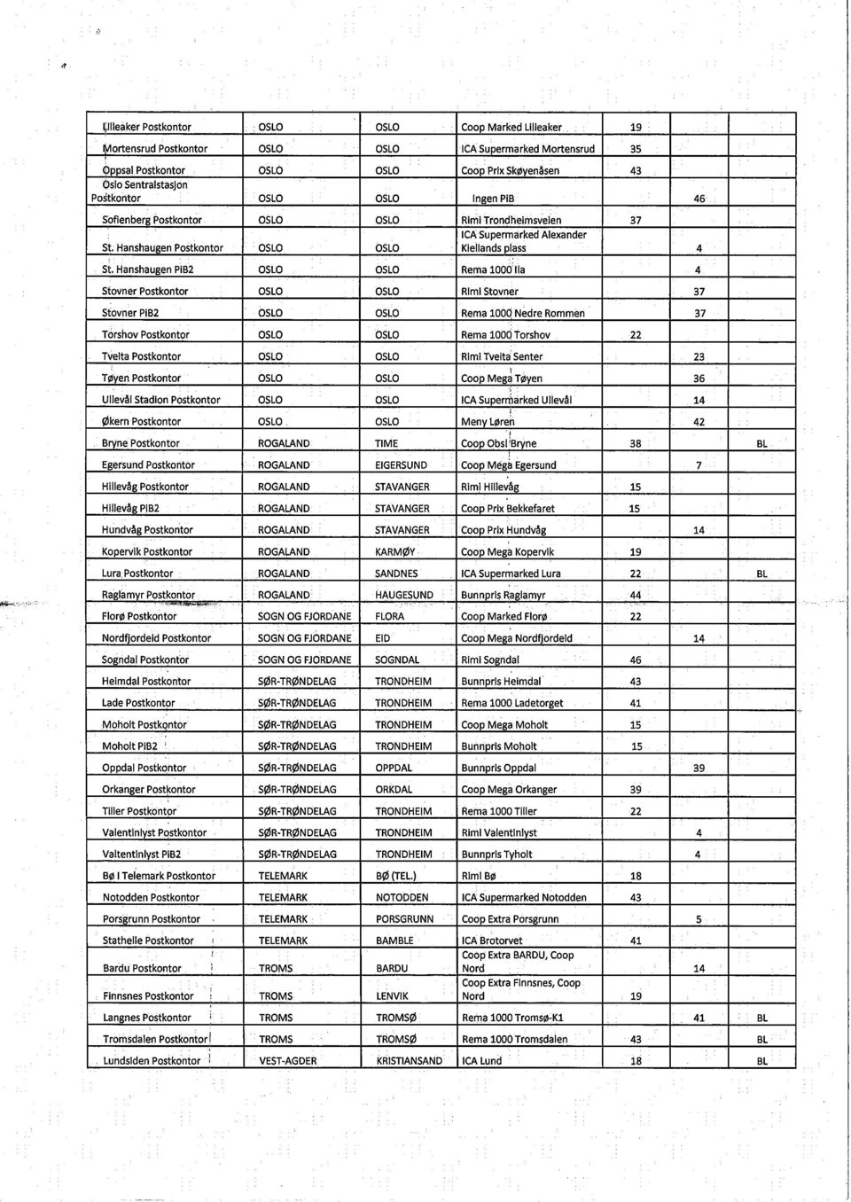 Rema 1000 Nedre Rommen 37 Torshov Postkontor Rema 1000 Torshov 22 Tveita Postkontor Rimi Tveita' Senter 23 Tøyen Postkontor i Coop Megël Tøyen 36 '; Ullevål Stadion Postkontor ICA Superrtarked