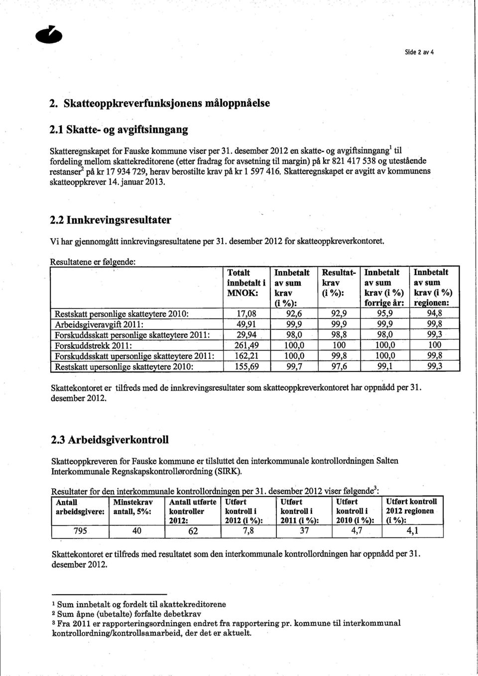 skatteoppkrever 14 januar 2013 22 Innkrevingsresultater R esu tatene L fil er øi~en de: Vi har gjennomgått innevigsresultatene per 31 desember 2012 for skatteoppkreverkontoret Totalt Innbetalt