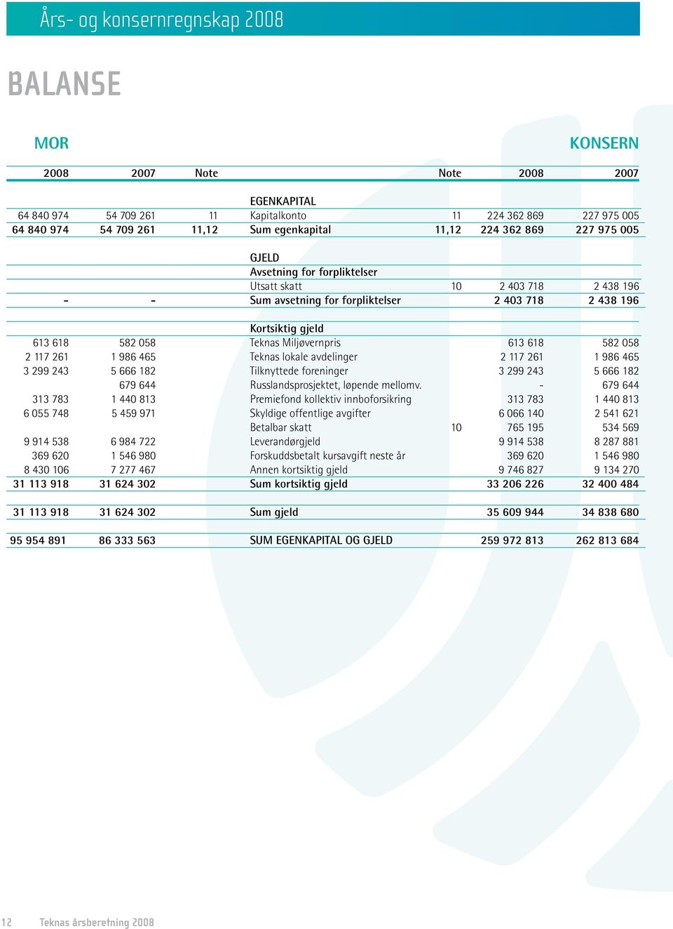 Miljøvernpris 613 618 582 058 2 117 261 1 986 465 Teknas lokale avdelinger 2 117 261 1 986 465 3 299 243 5 666 182 Tilknyttede foreninger 3 299 243 5 666 182 679 644 Russlandsprosjektet, løpende