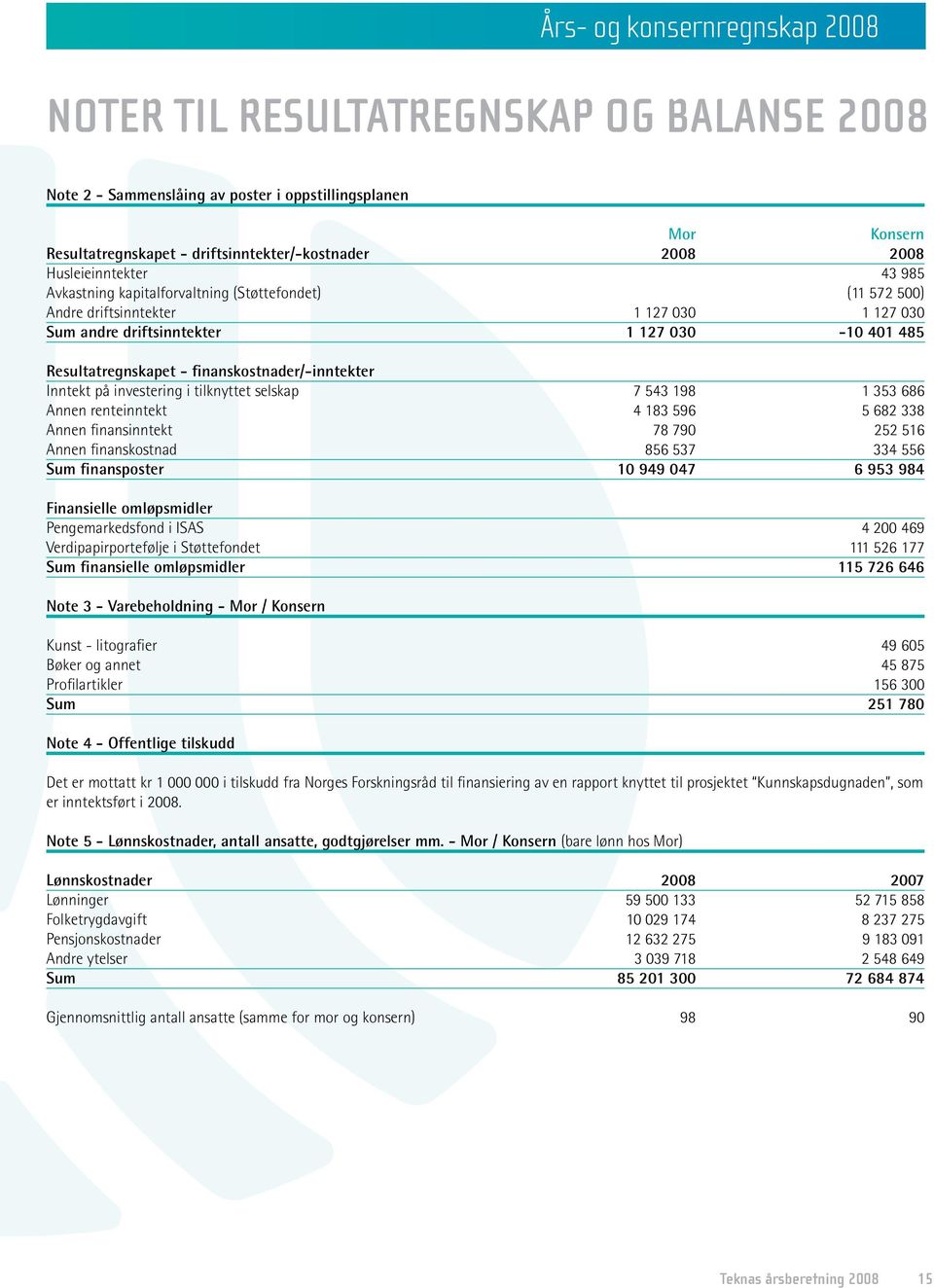 finanskostnader/-inntekter Inntekt på investering i tilknyttet selskap 7 543 198 1 353 686 Annen renteinntekt 4 183 596 5 682 338 Annen finansinntekt 78 790 252 516 Annen finanskostnad 856 537 334