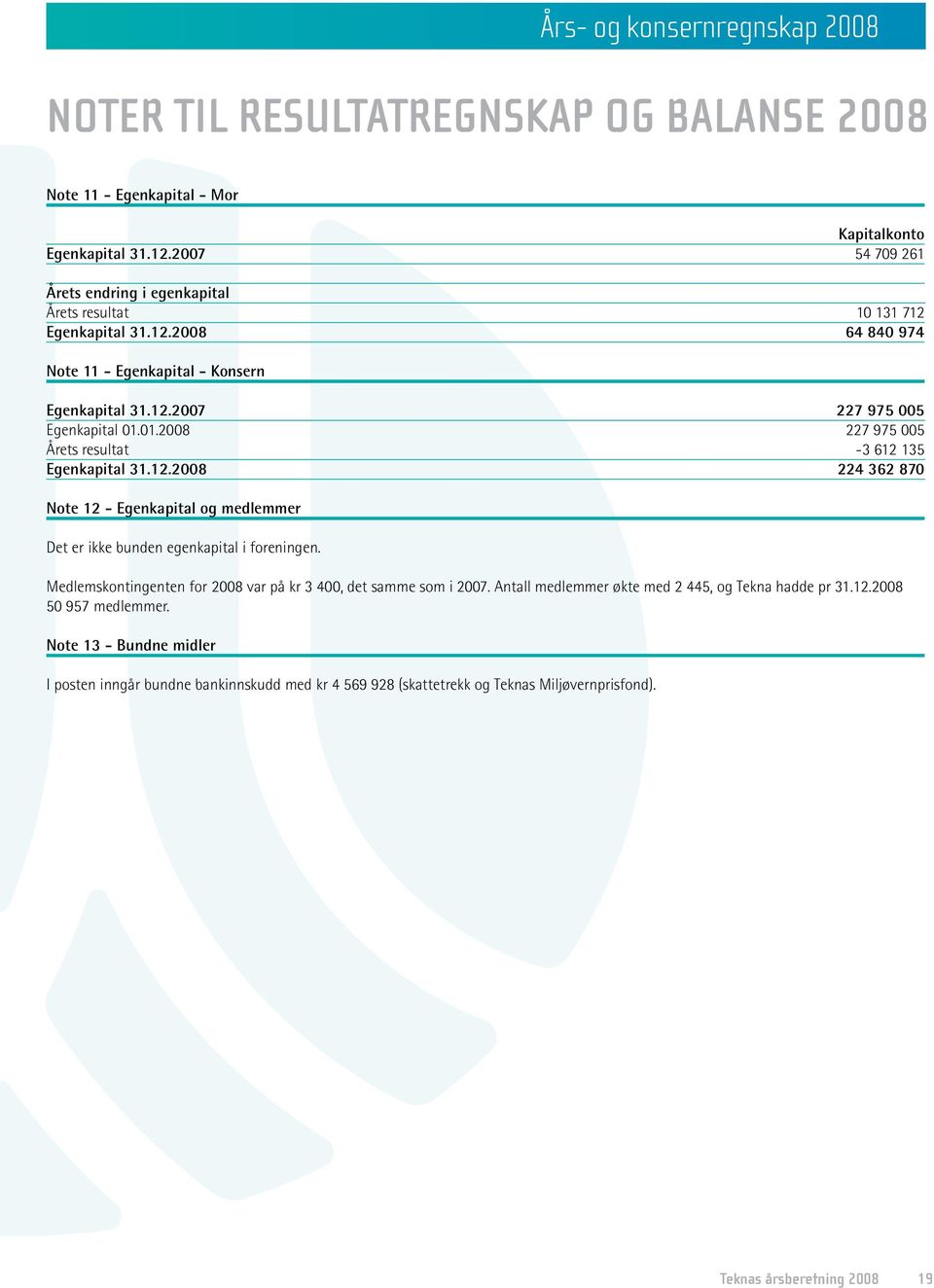 01.2008 227 975 005 Årets resultat -3 612 135 Egenkapital 31.12.2008 224 362 870 Note 12 - Egenkapital og medlemmer Det er ikke bunden egenkapital i foreningen.