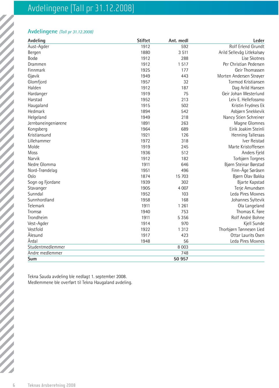 Gjøvik 1949 443 Morten Andersen Strøyer Glomfjord 1957 32 Tormod Kristiansen Halden 1912 187 Dag Arild Hansen Hardanger 1919 75 Geir Johan Westerlund Harstad 1952 213 Leiv E.