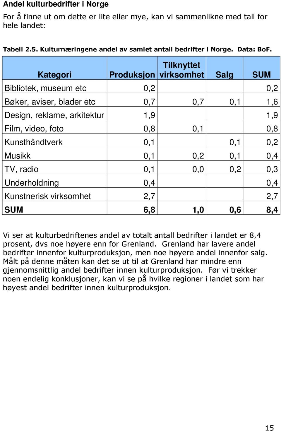 0,7 0,7 0,1 1,6 Design, reklame, arkitektur 1,9 1,9 Film, video, foto 0,8 0,1 0,8 Kunsthåndtverk 0,1 0,1 0,2