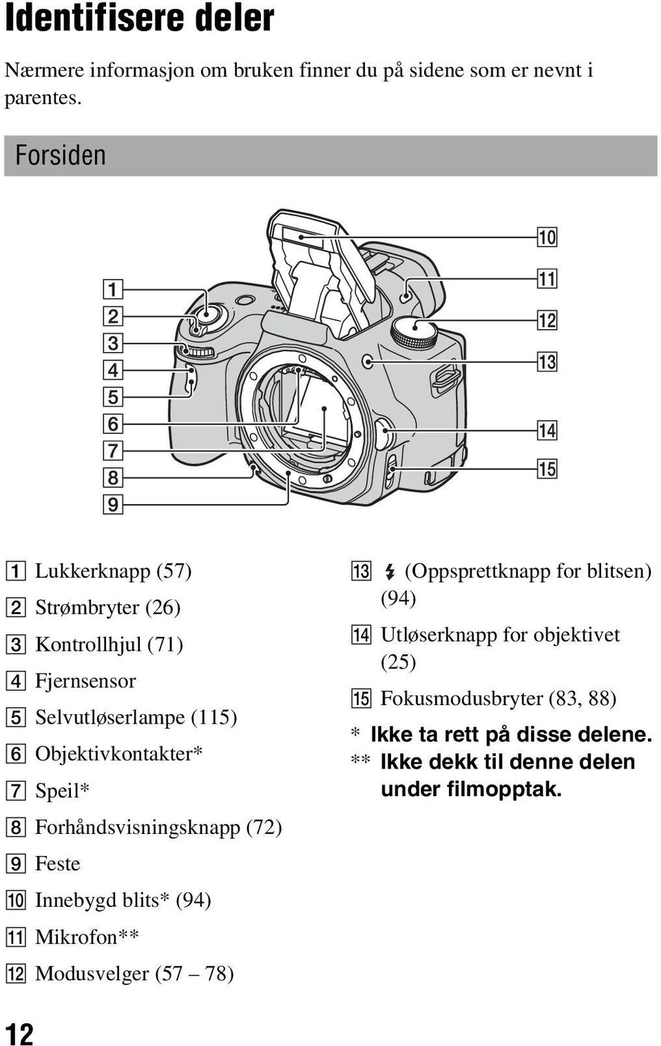 G Speil* H Forhåndsvisningsknapp (72) I Feste J Innebygd blits* (94) K Mikrofon** L Modusvelger (57 78) M (Oppsprettknapp for