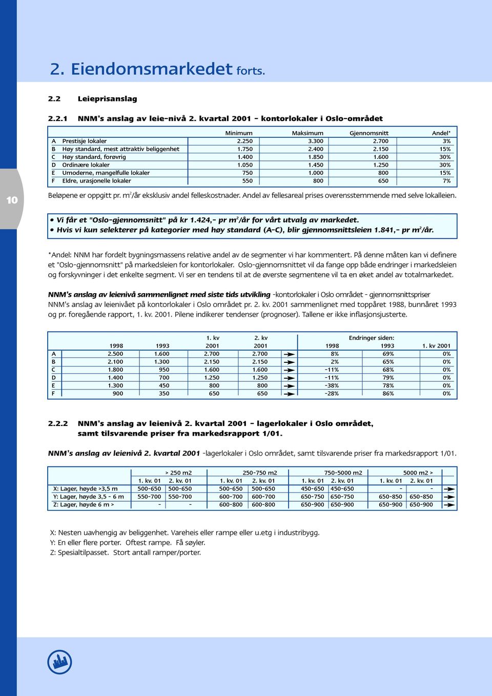 000 800 15% F Eldre, urasjonelle lokaler 550 800 650 7% 10 Beløpene er oppgitt pr. m 2 /år eksklusiv andel felleskostnader. Andel av fellesareal prises overensstemmende med selve lokalleien.