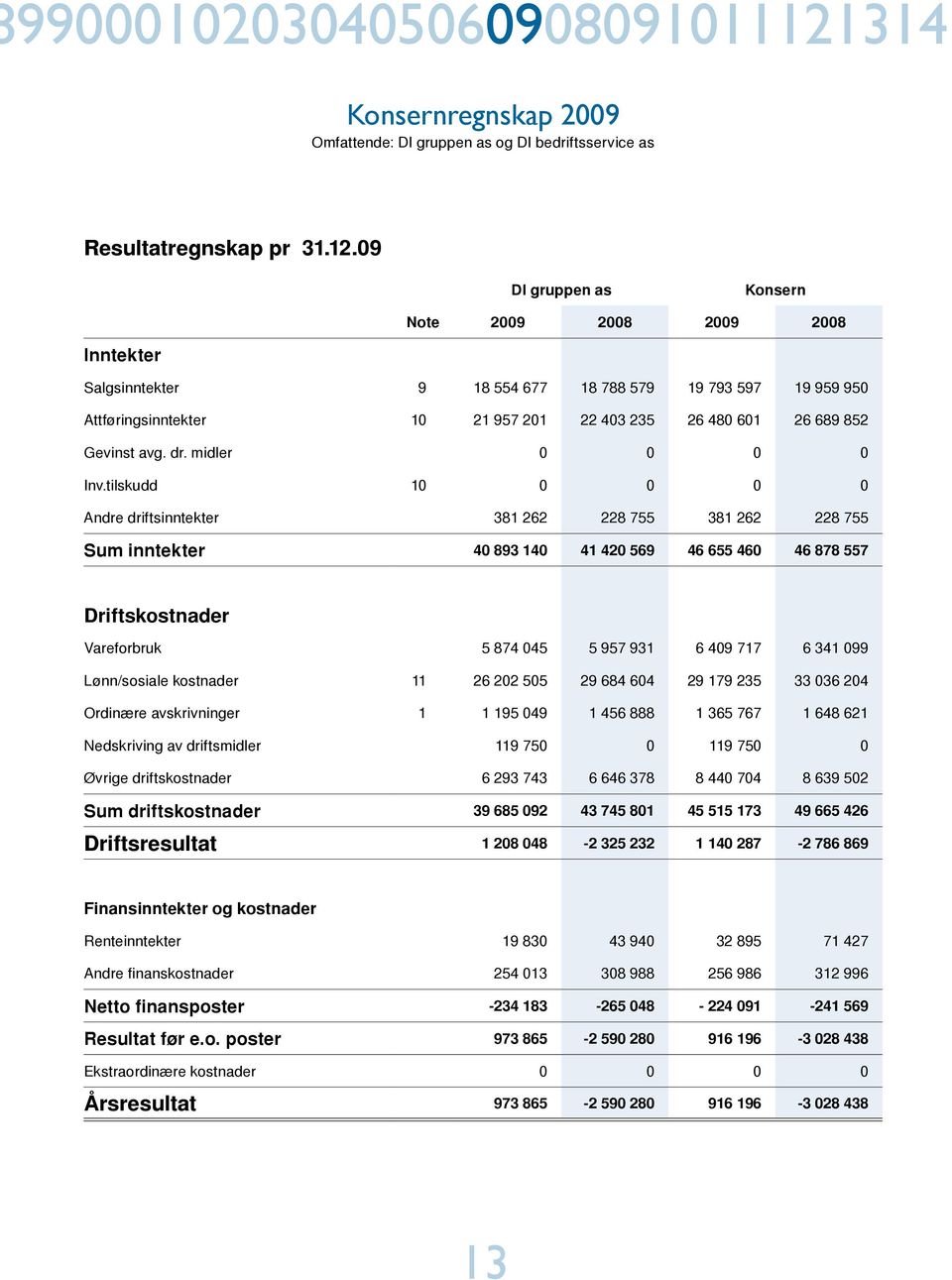09 Konsern Note 2009 2008 2009 2008 Inntekter Salgsinntekter 9 18 554 677 18 788 579 19 793 597 19 959 950 Attføringsinntekter 10 21 957 201 22 403 235 26 480 601 26 689 852 Gevinst avg. dr.