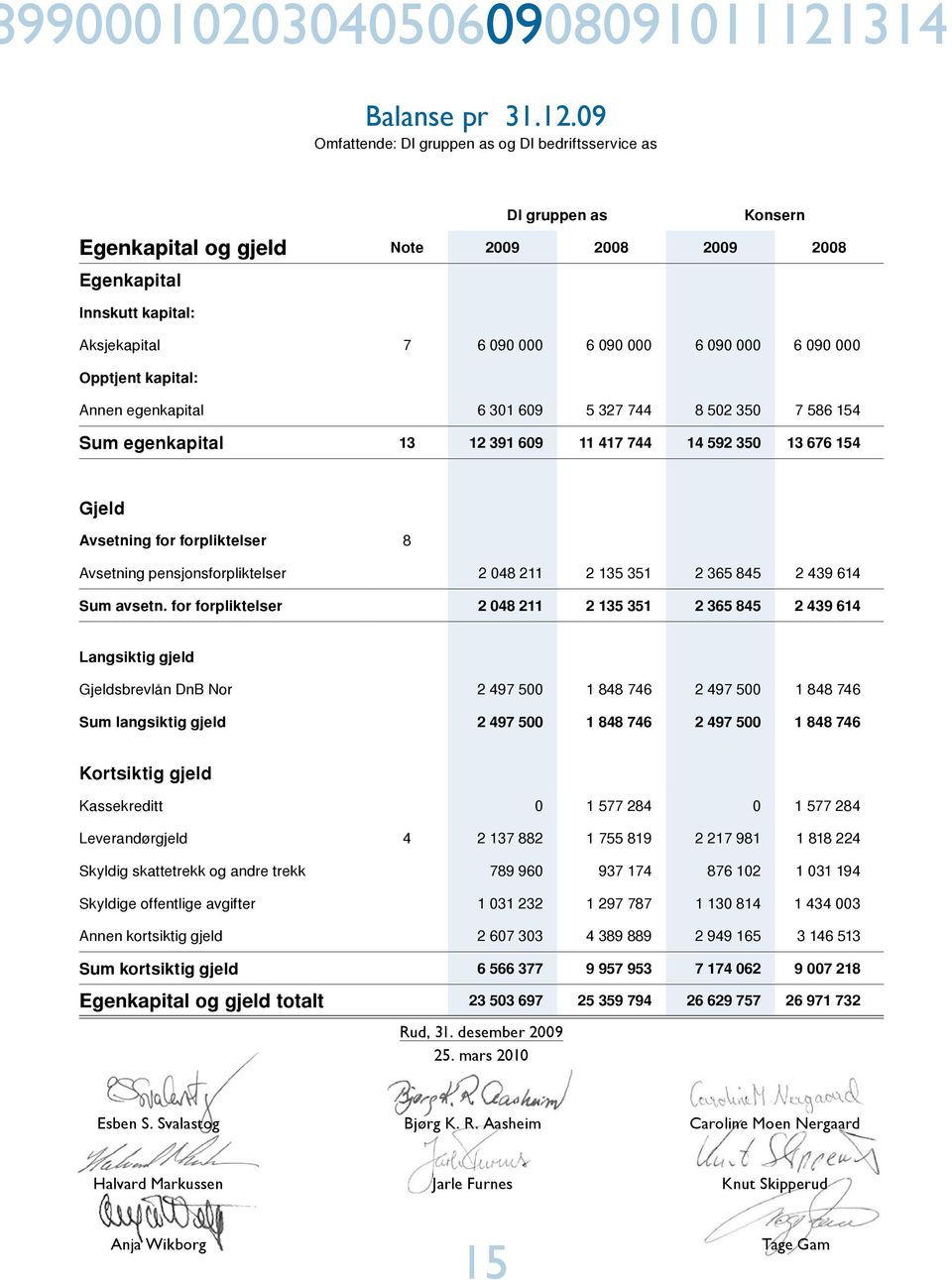 09 Omfattende: og DI bedriftsservice as Konsern Egenkapital og gjeld Note 2009 2008 2009 2008 Egenkapital Innskutt kapital: Aksjekapital 7 6 090 000 6 090 000 6 090 000 6 090 000 Opptjent kapital: