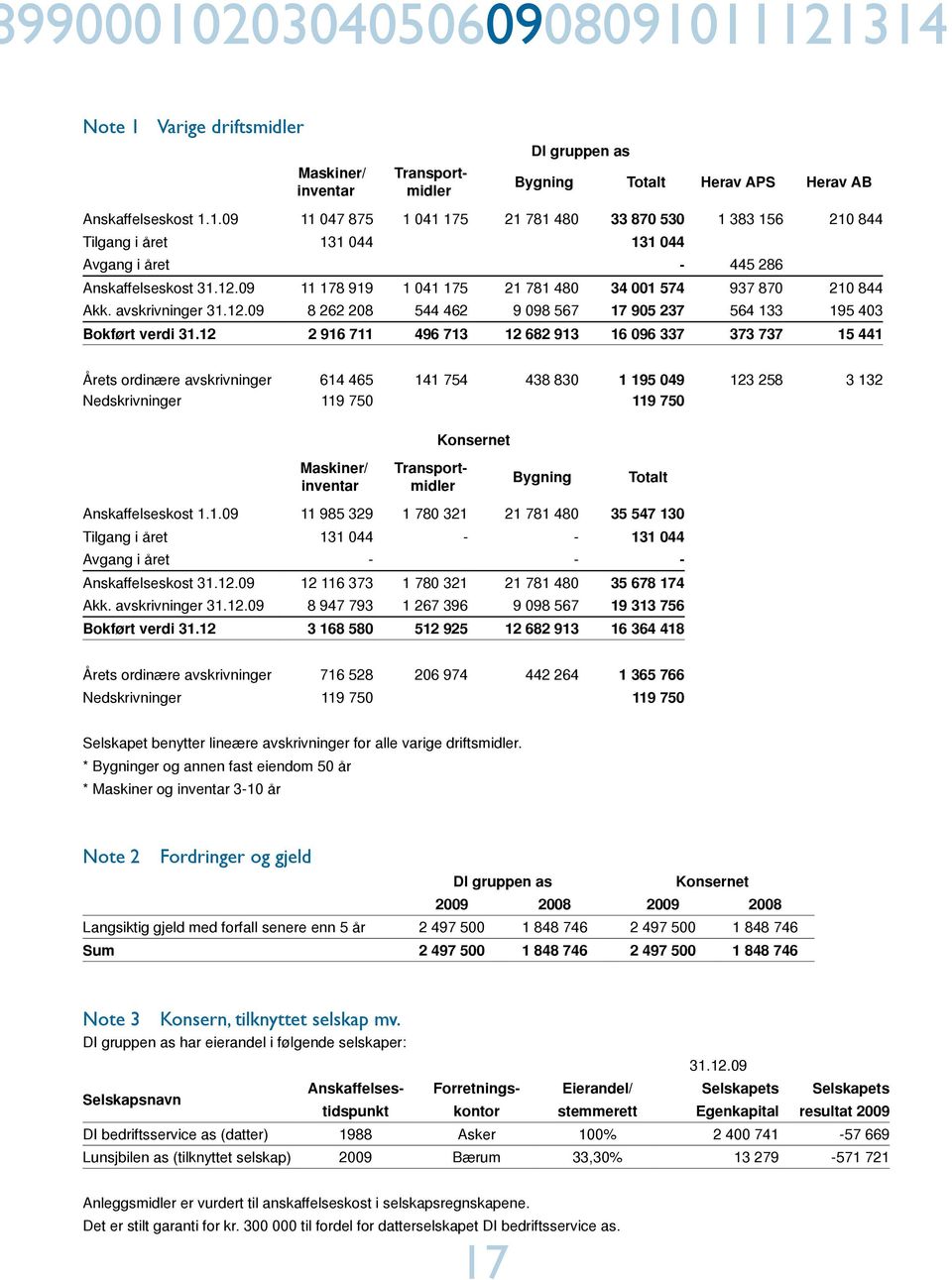 12 2 916 711 496 713 12 682 913 16 096 337 373 737 15 441 Årets ordinære avskrivninger 614 465 141 754 438 830 1 195 049 123 258 3 132 Nedskrivninger 119 750 119 750 Maskiner/ inventar
