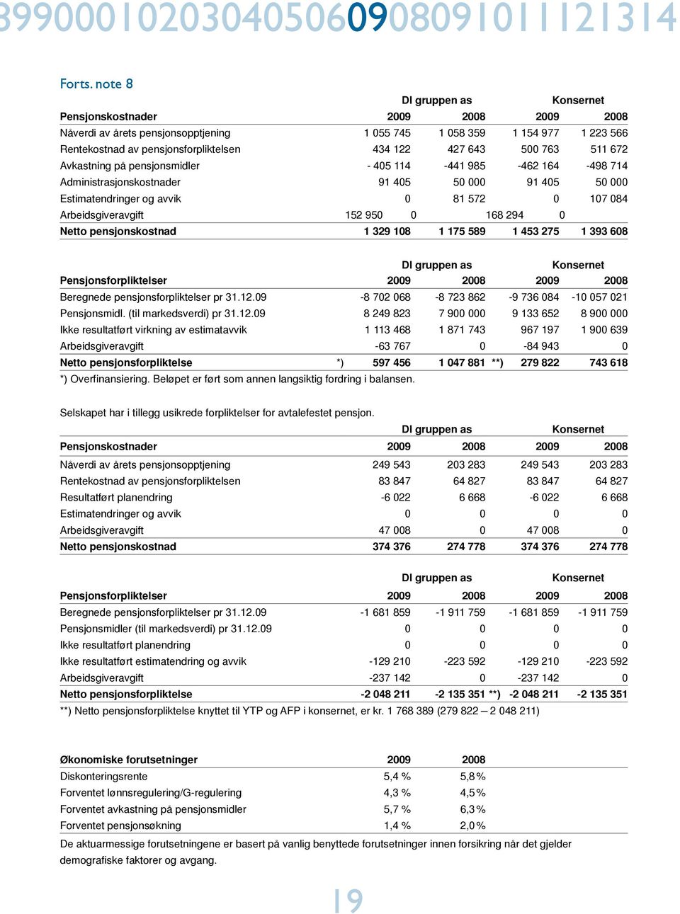 672 Avkastning på pensjonsmidler - 405 114-441 985-462 164-498 714 Administrasjonskostnader 91 405 50 000 91 405 50 000 Estimatendringer og avvik 0 81 572 0 107 084 Arbeidsgiveravgift 152 950 0 168