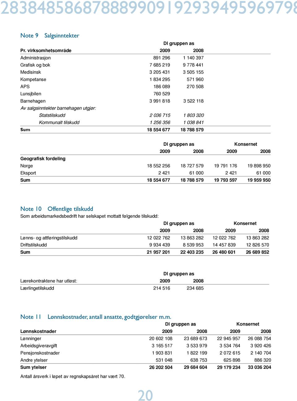 Barnehagen 3 991 818 3 522 118 Av salgsinntekter barnehagen utgjør: Statstilskudd 2 036 715 1 803 320 Kommunalt tilskudd 1 256 356 1 038 841 Sum 18 554 677 18 788 579 Konsernet 2009 2008 2009 2008