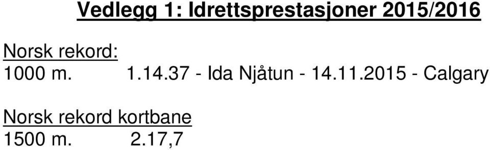 2015 Liste medaljer (inter)nasjonale stevner Asker løpere: EM Allround (Minsk, Hvite Rusland, 9-10 januar 2016) 500 m, Gull: Ida Njåtun (39,74) 1500 m, Bronse: Ida Njåtun (1:58,51) NM allround