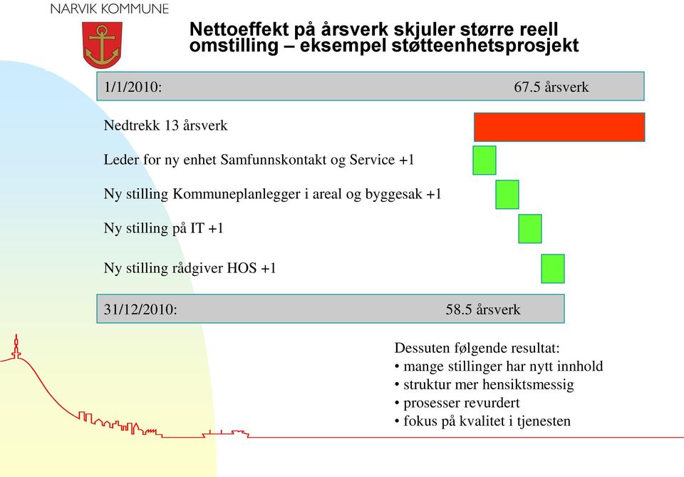 areal og byggesak +1 Ny stilling på IT +1 Ny stilling rådgiver HOS +1 31/12/2010: 58.