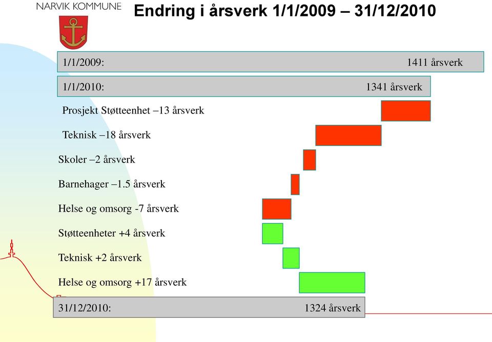 årsverk Barnehager 1.