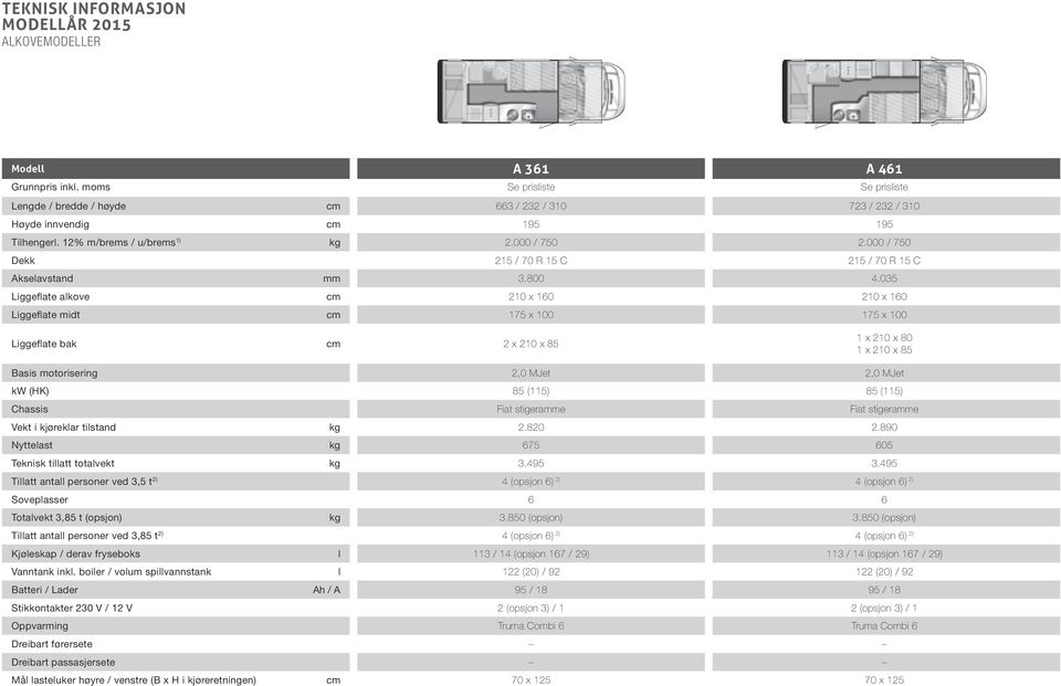 035 Liggeflate alkove cm 210 x 160 210 x 160 Liggeflate midt cm 175 x 100 175 x 100 Liggeflate bak cm 2 x 210 x 85 1 x 210 x 80 1 x 210 x 85 Basis motorisering kw (HK) Chassis Fiat stigeramme Fiat