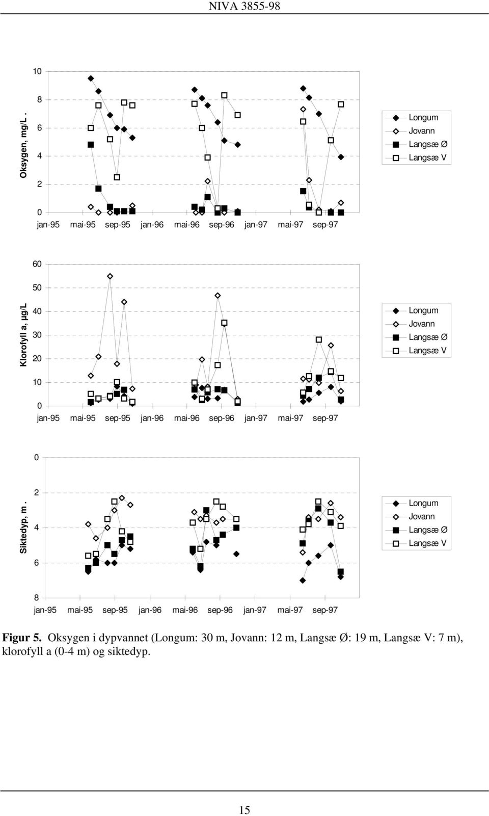 µg/l 4 3 2 Longum Jovann Langsæ Ø Langsæ V 1 jan-95 mai-95 sep-95 jan-96 mai-96 sep-96 jan-97 mai-97 sep-97 Siktedyp, m.