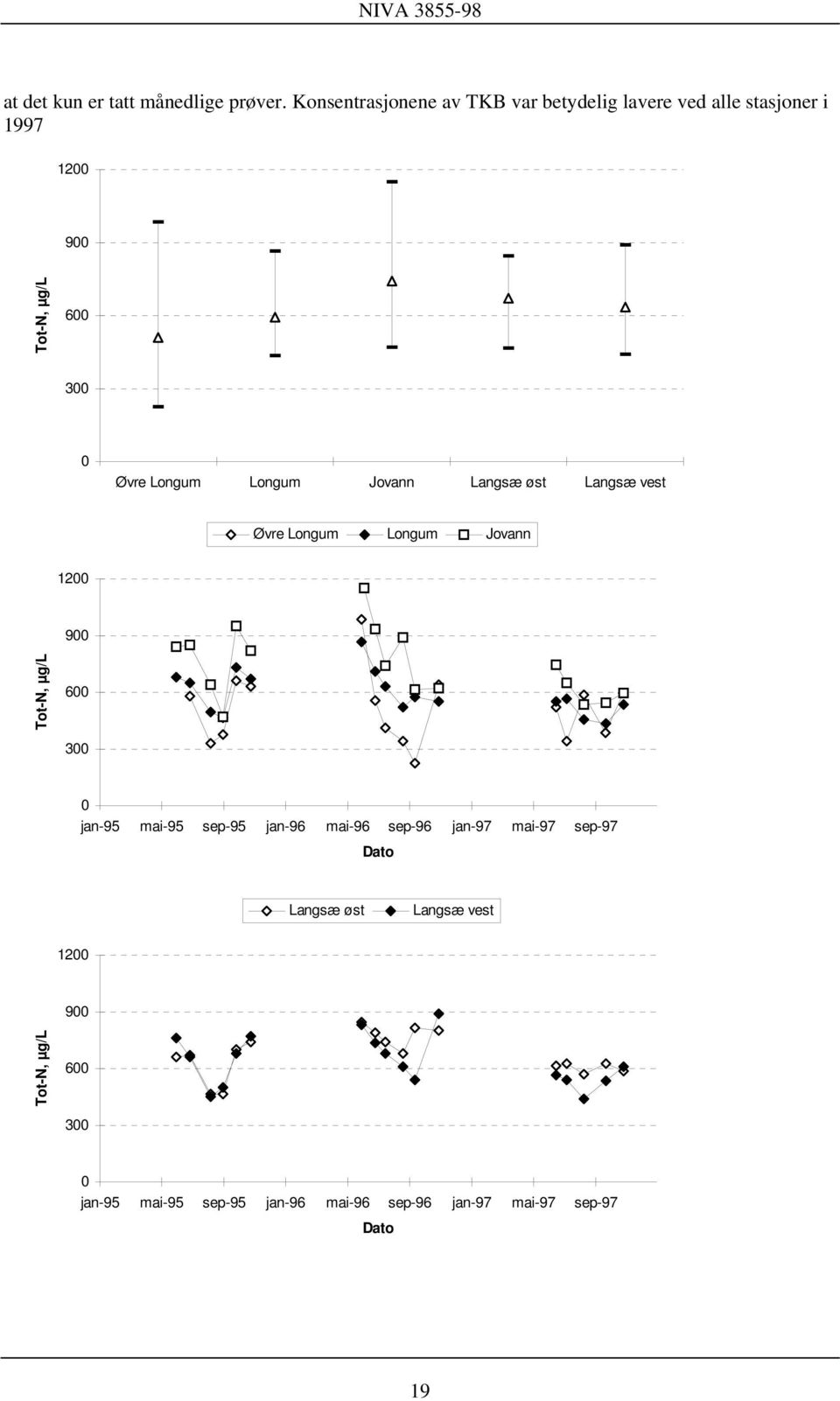 Longum Longum Jovann Langsæ øst Langsæ vest Øvre Longum Longum Jovann 12 9 Tot-N, µg/l 6 3 jan-95
