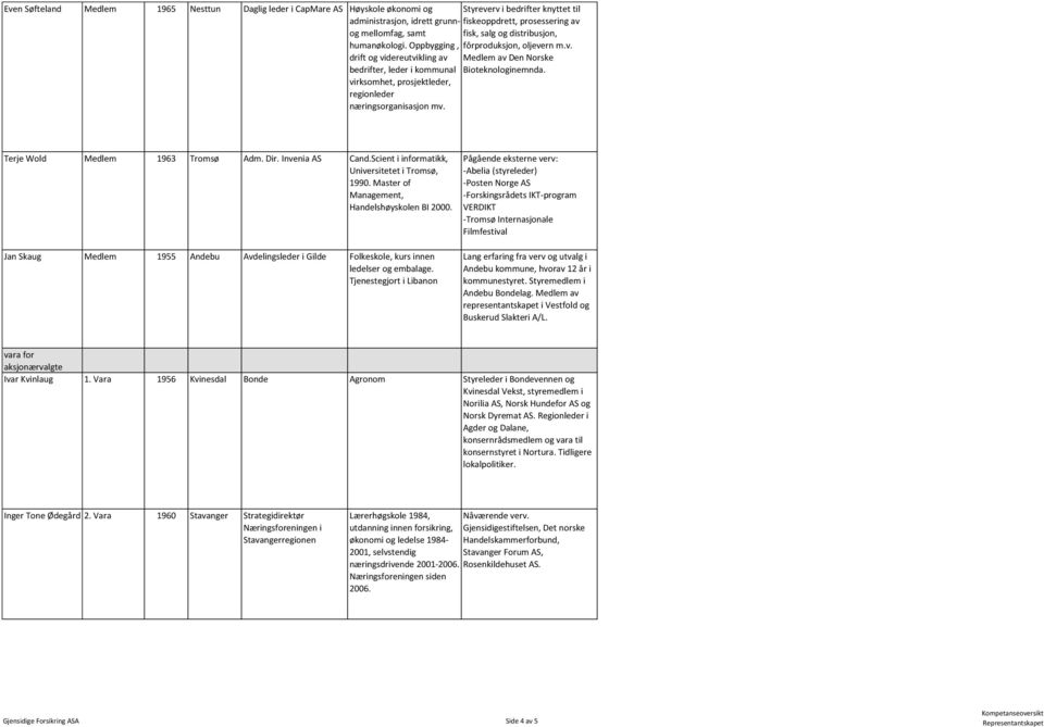 virksomhet, prosjektleder, regionleder næringsorganisasjon mv. Terje Wold Medlem 1963 Tromsø Adm. Dir. Invenia AS Cand.Scient i informatikk, Universitetet i Tromsø, 1990.