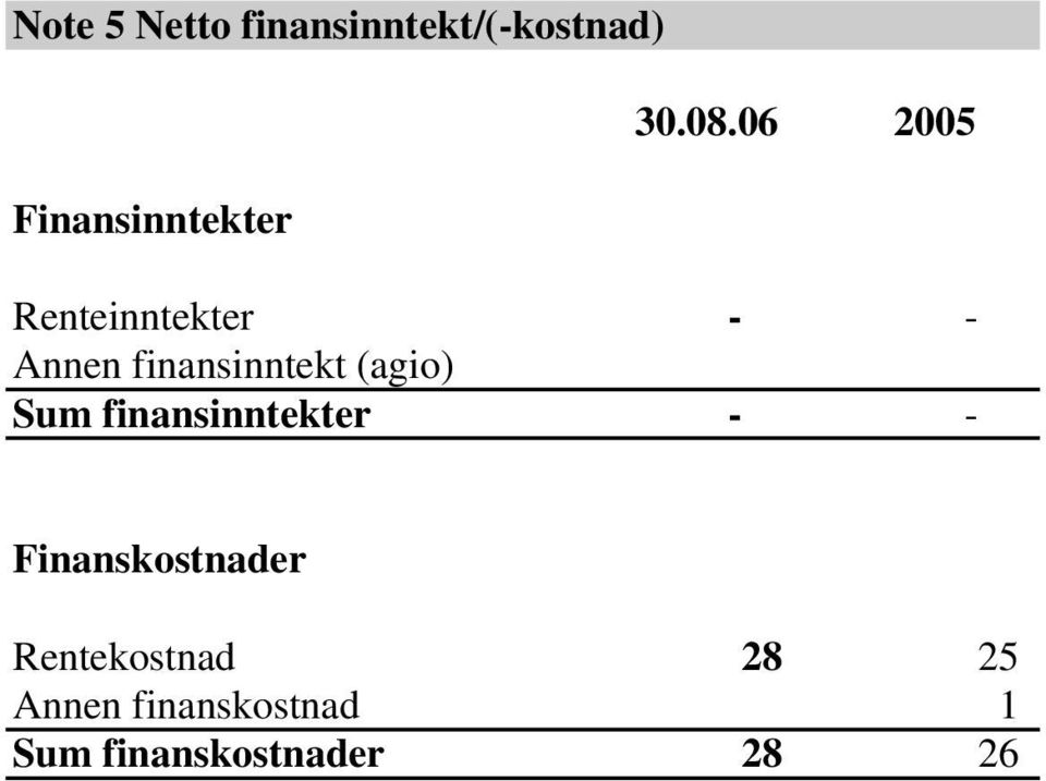 06 2005 Renteinntekter - - Annen finansinntekt (agio)