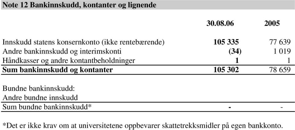 interimskonti (34) 1 019 Håndkasser og andre kontantbeholdninger 1 1 Sum bankinnskudd og kontanter 105