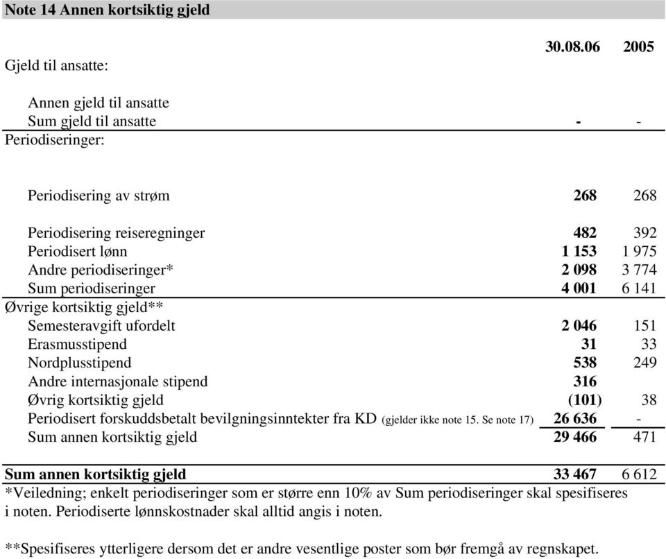 098 3 774 Sum periodiseringer 4 001 6 141 Øvrige kortsiktig gjeld** Semesteravgift ufordelt 2 046 151 Erasmusstipend 31 33 Nordplusstipend 538 249 Andre internasjonale stipend 316 Øvrig kortsiktig