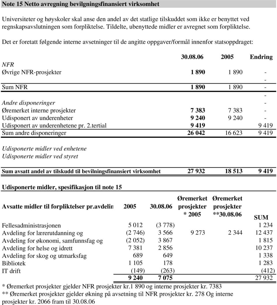 06 2005 Endring NFR Øvrige NFR-prosjekter 1 890 1 890 - - Sum NFR 1 890 1 890 - - Andre disponeringer - Øremerket interne prosjekter 7 383 7 383 - Udisponert av underenheter 9 240 9 240 - Udisponert
