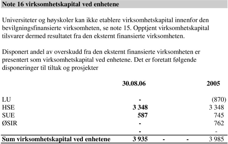 Disponert andel av overskudd fra den eksternt finansierte virksomheten er presentert som virksomhetskapital ved enhetene.